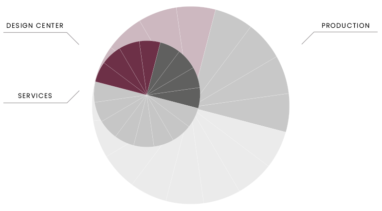 circular model